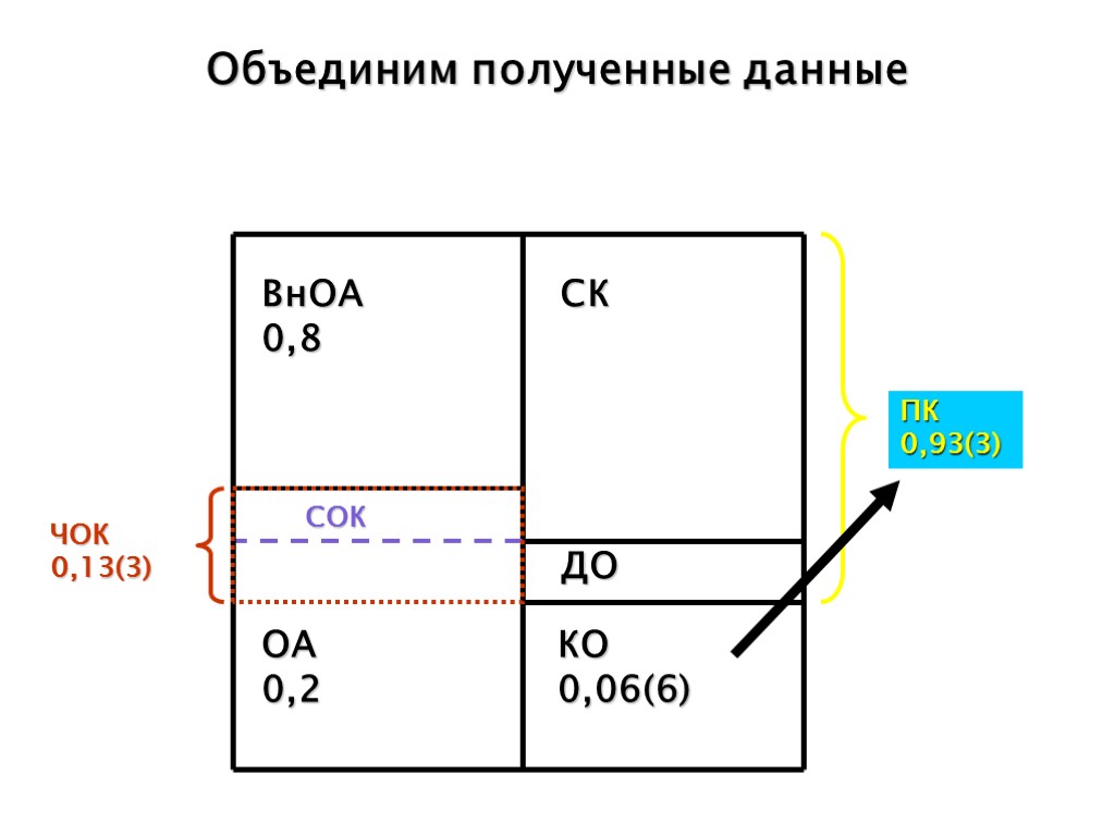 Объединим полученные данные СОК ЧОК 0,13(3) ВнОА 0,8 ОА 0,2 КО 0,06(6) ДО СК